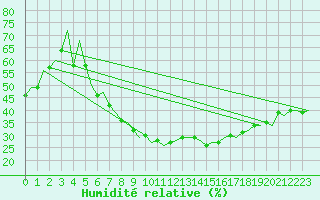 Courbe de l'humidit relative pour Praha / Ruzyne