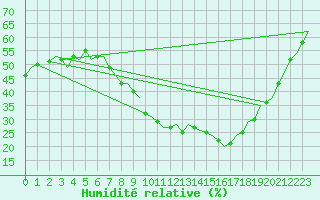Courbe de l'humidit relative pour Wunstorf