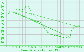 Courbe de l'humidit relative pour Castres-Mazamet (81)