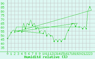 Courbe de l'humidit relative pour Erfurt-Bindersleben