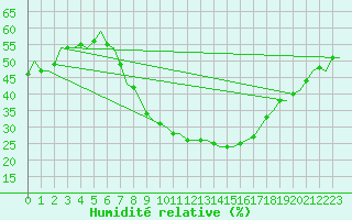 Courbe de l'humidit relative pour Celle