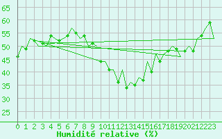 Courbe de l'humidit relative pour Barcelona / Aeropuerto
