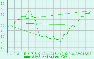 Courbe de l'humidit relative pour Cagliari / Elmas