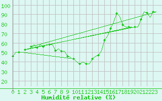 Courbe de l'humidit relative pour Amsterdam Airport Schiphol
