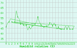 Courbe de l'humidit relative pour Ibiza (Esp)
