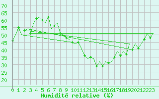 Courbe de l'humidit relative pour Bilbao (Esp)