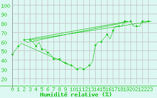 Courbe de l'humidit relative pour Volgograd