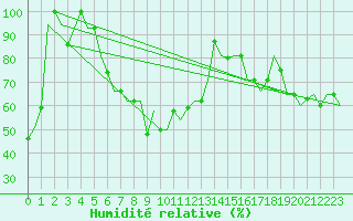 Courbe de l'humidit relative pour Hanty-Mansijsk
