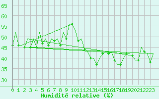 Courbe de l'humidit relative pour Bilbao (Esp)