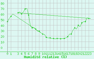 Courbe de l'humidit relative pour Skopje-Petrovec