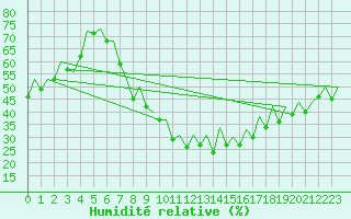 Courbe de l'humidit relative pour Bardenas Reales