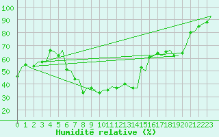 Courbe de l'humidit relative pour Rygge
