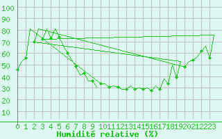 Courbe de l'humidit relative pour Timisoara