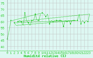 Courbe de l'humidit relative pour Euro Platform