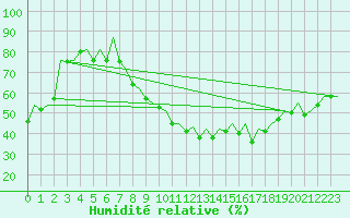 Courbe de l'humidit relative pour Erfurt-Bindersleben