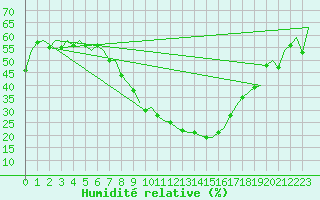 Courbe de l'humidit relative pour Wroclaw Ii