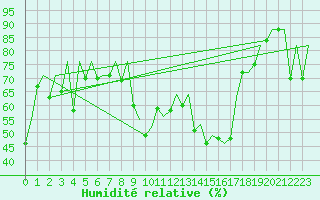 Courbe de l'humidit relative pour Malaga / Aeropuerto