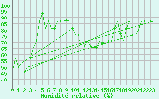 Courbe de l'humidit relative pour Adler