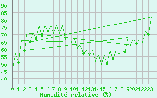 Courbe de l'humidit relative pour Gyor