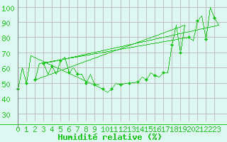 Courbe de l'humidit relative pour Locarno-Magadino