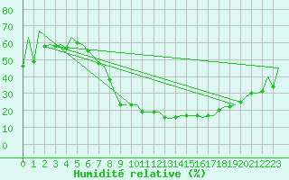 Courbe de l'humidit relative pour Leon / Virgen Del Camino