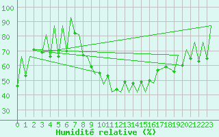 Courbe de l'humidit relative pour Lugano (Sw)