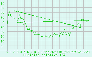 Courbe de l'humidit relative pour Batman