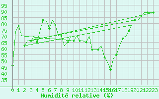 Courbe de l'humidit relative pour Alghero