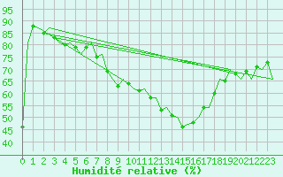 Courbe de l'humidit relative pour Luxembourg (Lux)