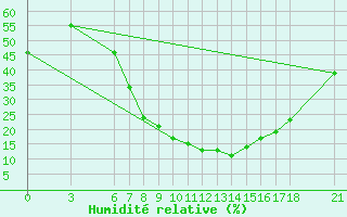 Courbe de l'humidit relative pour Karaman