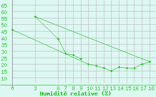 Courbe de l'humidit relative pour Nigde