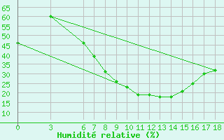 Courbe de l'humidit relative pour Aksehir