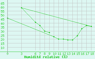 Courbe de l'humidit relative pour Konya / Eregli