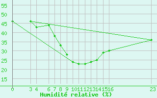 Courbe de l'humidit relative pour El Borma