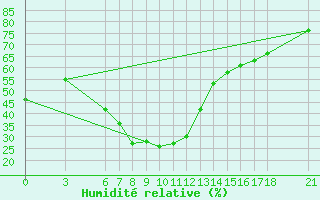 Courbe de l'humidit relative pour Mugla
