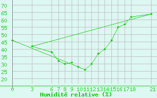 Courbe de l'humidit relative pour Osmaniye