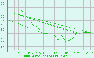 Courbe de l'humidit relative pour Turaif