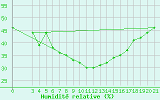Courbe de l'humidit relative pour Podgorica-Grad