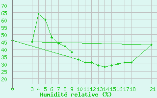 Courbe de l'humidit relative pour Aydin