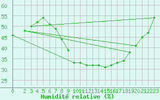 Courbe de l'humidit relative pour Bremerhaven