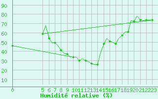 Courbe de l'humidit relative pour Reus (Esp)