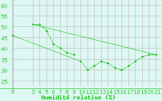 Courbe de l'humidit relative pour Split / Marjan