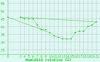 Courbe de l'humidit relative pour Bar