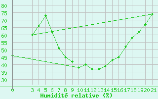 Courbe de l'humidit relative pour Podgorica-Grad