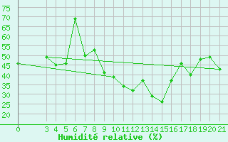 Courbe de l'humidit relative pour Ploce