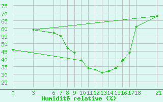 Courbe de l'humidit relative pour Kutahya