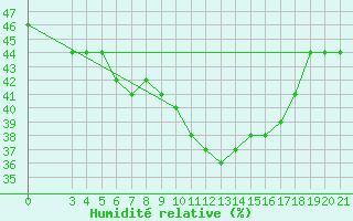 Courbe de l'humidit relative pour Podgorica-Grad