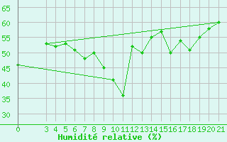 Courbe de l'humidit relative pour Split / Marjan