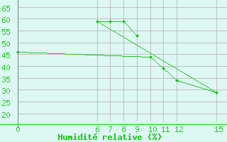 Courbe de l'humidit relative pour Kedougou