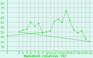 Courbe de l'humidit relative pour Podgorica / Golubovci
